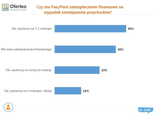 Działalność branży budowlanej w dobie pandemii - jakie są największe obawy?